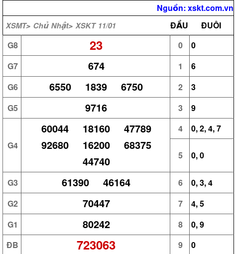 XSKT ngày 11-1-2026 XSKT ngày 11-1-2026