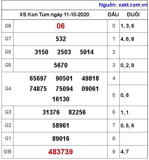 XSKT ngày 11-10-2020 XSKT ngày 11-10-2020
