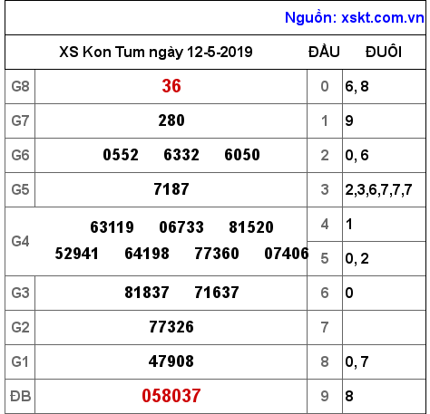 XSKT ngày 12-5-2019 XSKT ngày 12-5-2019