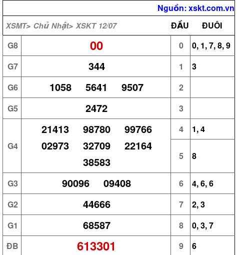 XSKT ngày 12-7-2026 XSKT ngày 12-7-2026
