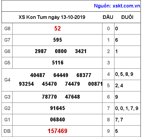 XSKT ngày 13-10-2019 XSKT ngày 13-10-2019