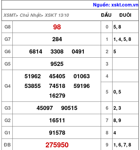 XSKT ngày 13-10-2024 XSKT ngày 13-10-2024