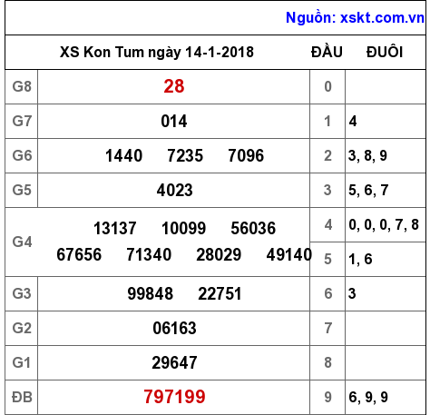 XSKT ngày 14-1-2018 XSKT ngày 14-1-2018