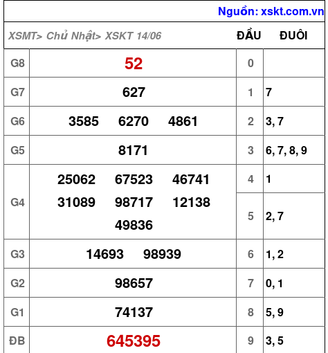 XSKT ngày 14-6-2026 XSKT ngày 14-6-2026