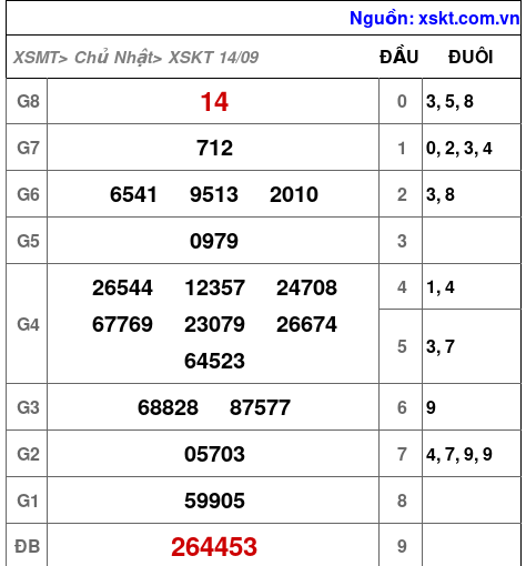 XSKT ngày 14-9-2025 XSKT ngày 14-9-2025