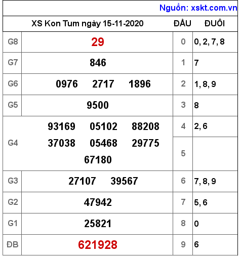 XSKT ngày 15-11-2020 XSKT ngày 15-11-2020