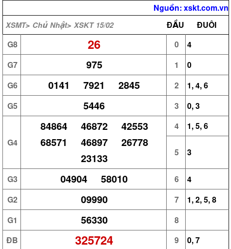 XSKT ngày 15-2-2026 XSKT ngày 15-2-2026