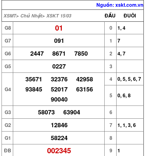 XSKT ngày 15-3-2026 XSKT ngày 15-3-2026