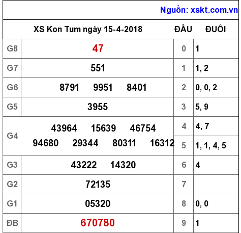 XSKT ngày 15-4-2018 XSKT ngày 15-4-2018