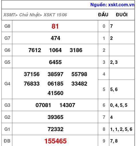 XSKT ngày 15-6-2025