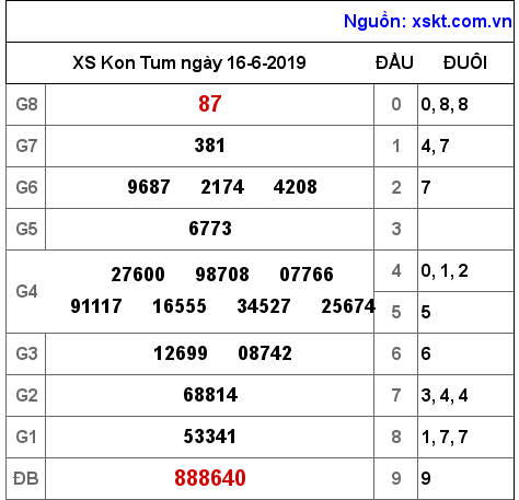 XSKT ngày 16-6-2019 XSKT ngày 16-6-2019