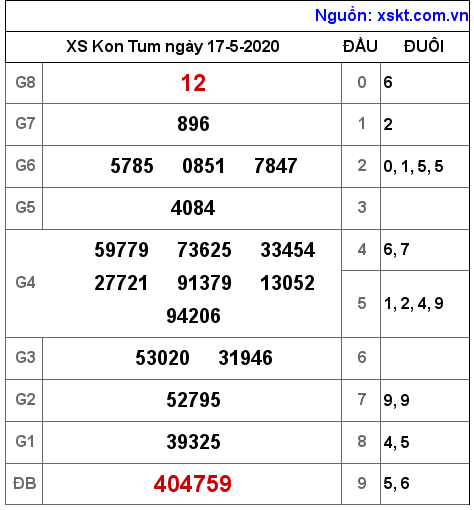 XSKT ngày 17-5-2020 XSKT ngày 17-5-2020