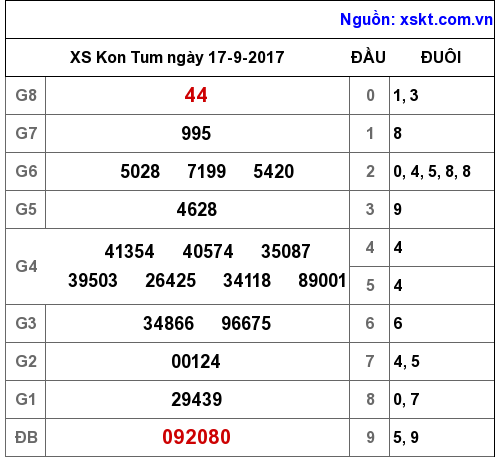 XSKT ngày 17-9-2017