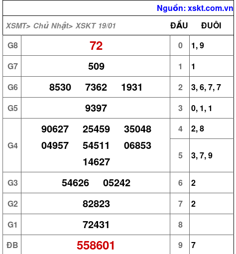 XSKT ngày 19-1-2025 XSKT ngày 19-1-2025