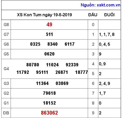 XSKT ngày 19-5-2019 XSKT ngày 19-5-2019