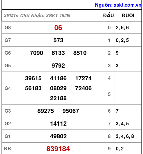 XSKT ngày 19-5-2024 XSKT ngày 19-5-2024