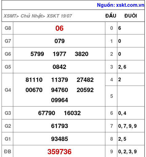XSKT ngày 19-7-2026 XSKT ngày 19-7-2026