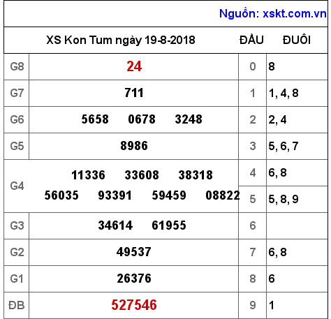 XSKT ngày 19-8-2018