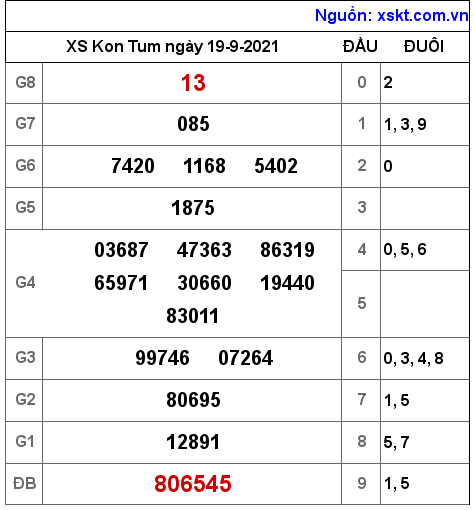 XSKT ngày 19-9-2021 XSKT ngày 19-9-2021