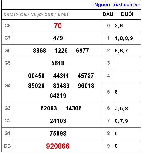 XSKT ngày 2-1-2022 XSKT ngày 2-1-2022