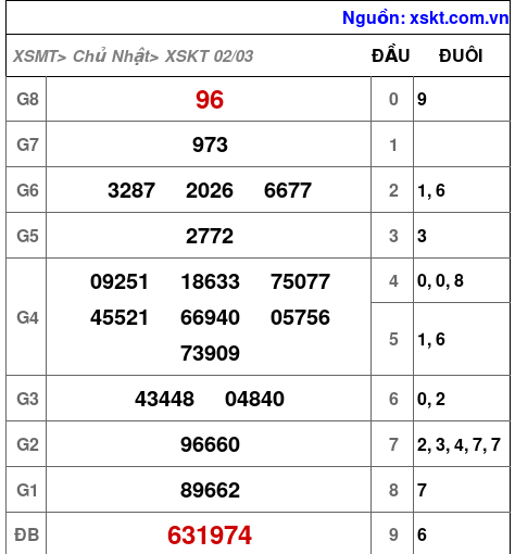 XSKT ngày 2-3-2025 XSKT ngày 2-3-2025