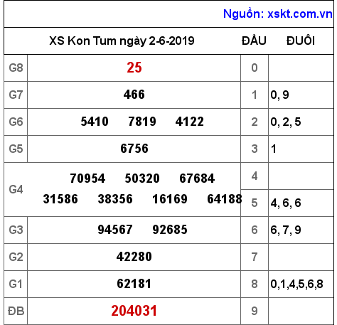 XSKT ngày 2-6-2019 XSKT ngày 2-6-2019