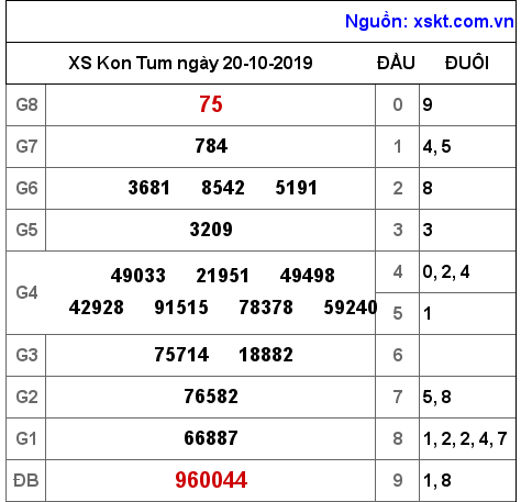 XSKT ngày 20-10-2019 XSKT ngày 20-10-2019