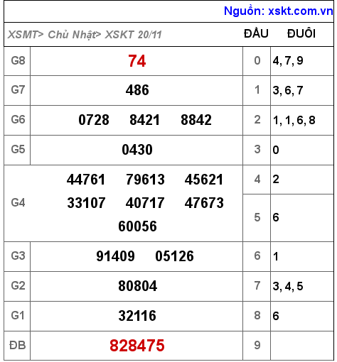 Kết quả XSKT ngày 20-11-2022