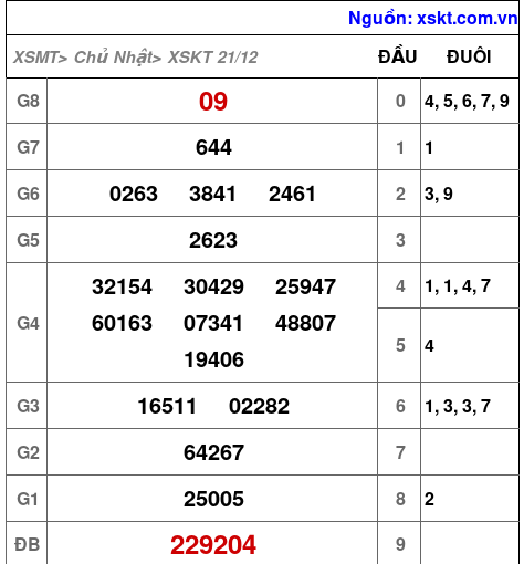 XSKT ngày 21-12-2025 XSKT ngày 21-12-2025