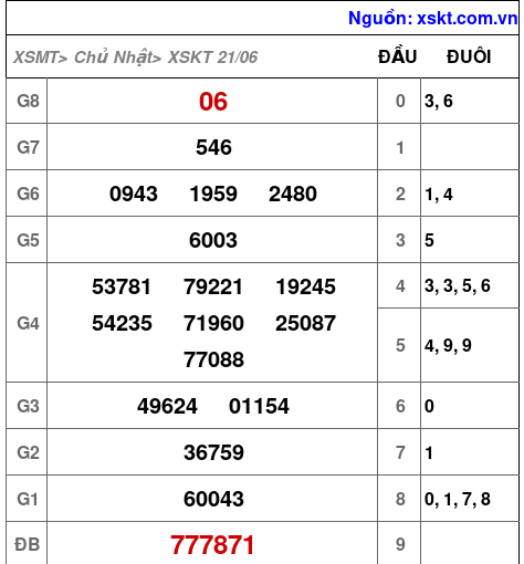 XSKT ngày 21-6-2026 XSKT ngày 21-6-2026