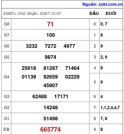 XSKT ngày 21-7-2024 XSKT ngày 21-7-2024