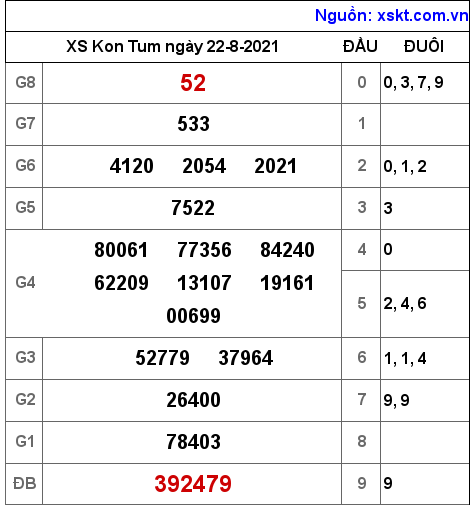 XSKT ngày 22-8-2021 XSKT ngày 22-8-2021