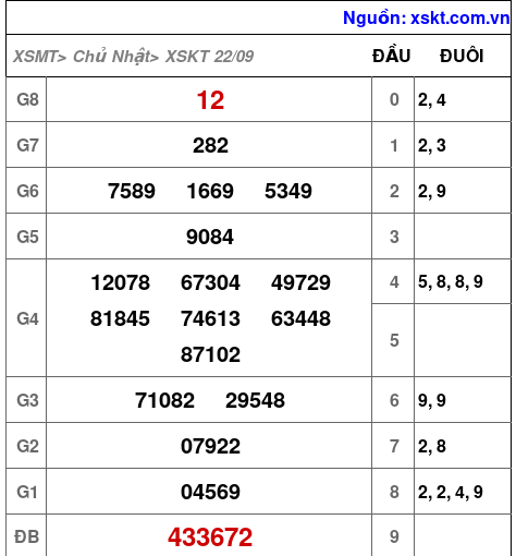 XSKT ngày 22-9-2024 XSKT ngày 22-9-2024