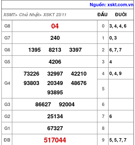 XSKT ngày 23-11-2025 XSKT ngày 23-11-2025