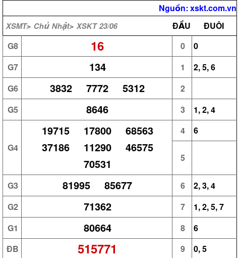 XSKT ngày 23-6-2024 XSKT ngày 23-6-2024