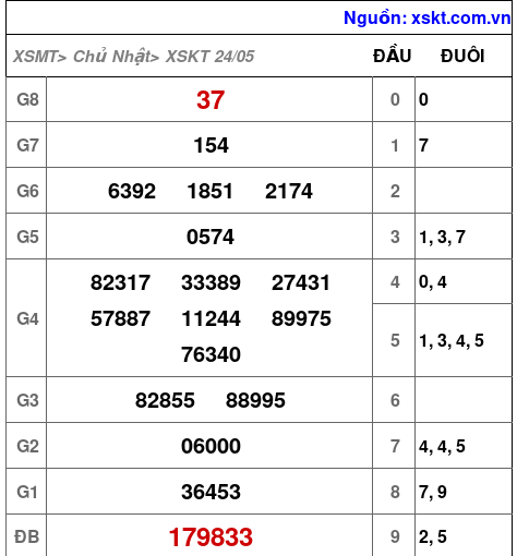 XSKT ngày 24-5-2026 XSKT ngày 24-5-2026