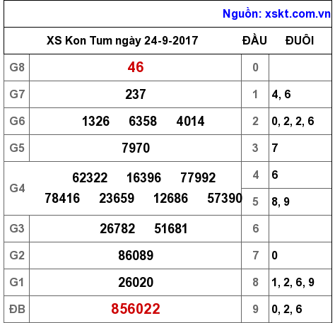 XSKT ngày 24-9-2017