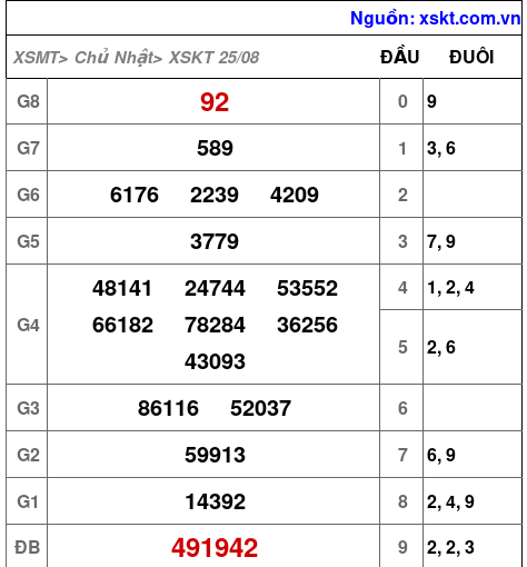 XSKT ngày 25-8-2024 XSKT ngày 25-8-2024