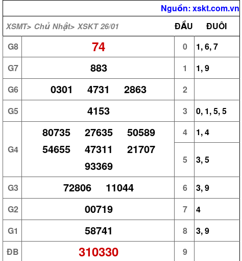 XSKT ngày 26-1-2025 XSKT ngày 26-1-2025