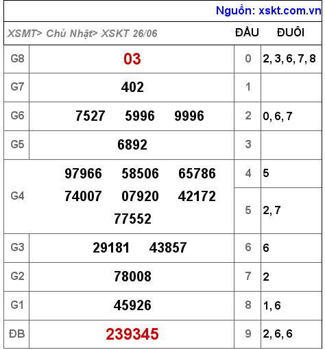 Kết quả XSKT ngày 26-6-2022