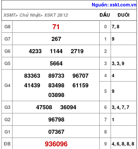 XSKT ngày 28-12-2025 XSKT ngày 28-12-2025