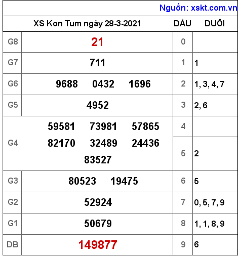 XSKT ngày 28-3-2021 XSKT ngày 28-3-2021