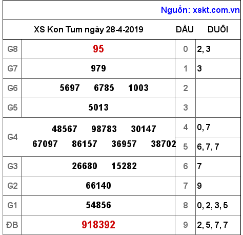 XSKT ngày 28-4-2019