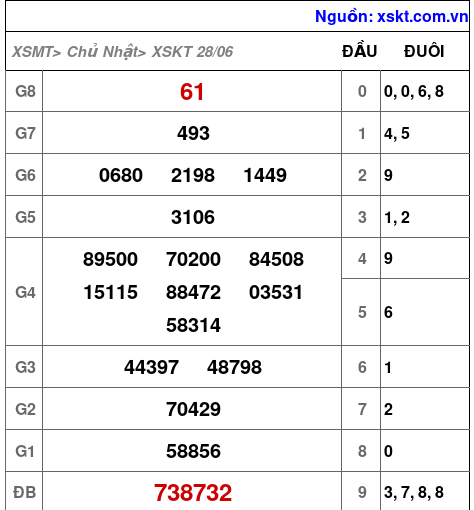 XSKT ngày 28-6-2026 XSKT ngày 28-6-2026