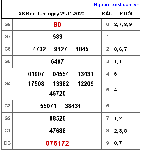 XSKT ngày 29-11-2020 XSKT ngày 29-11-2020