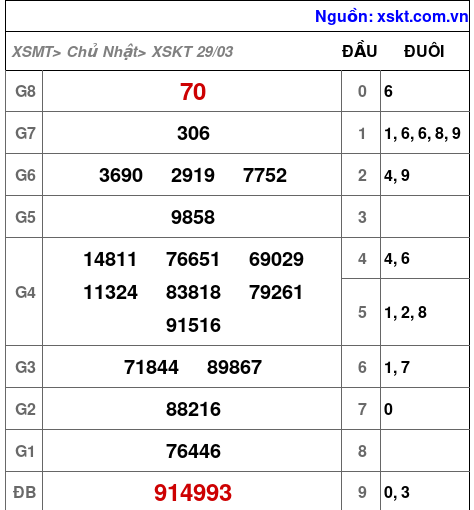XSKT ngày 29-3-2026 XSKT ngày 29-3-2026