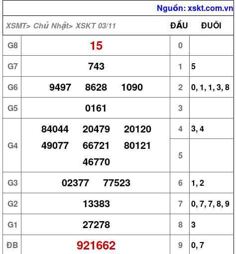 XSKT ngày 3-11-2024 XSKT ngày 3-11-2024