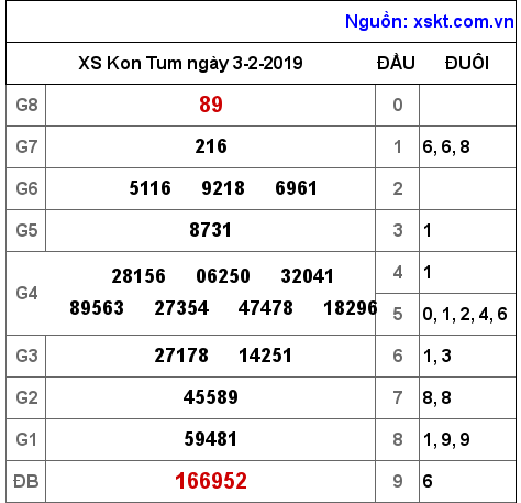 XSKT ngày 3-2-2019