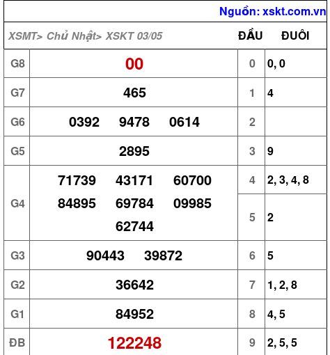 XSKT ngày 3-5-2026 XSKT ngày 3-5-2026