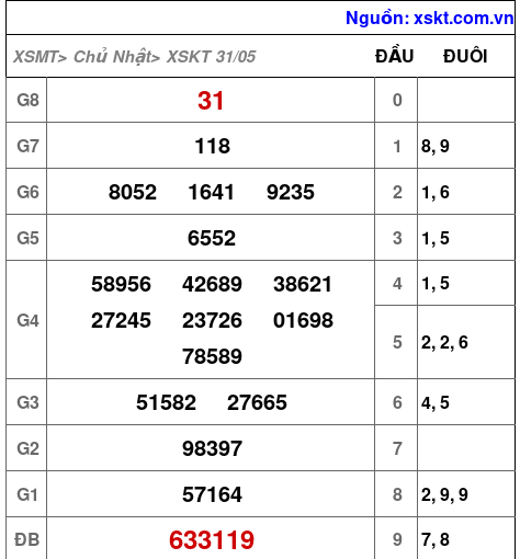 XSKT ngày 31-5-2026 XSKT ngày 31-5-2026